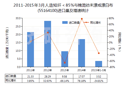 2011-2015年3月人造短纖＜85%與棉混紡未漂或漂白布(55164100)進(jìn)口量及增速統(tǒng)計(jì)